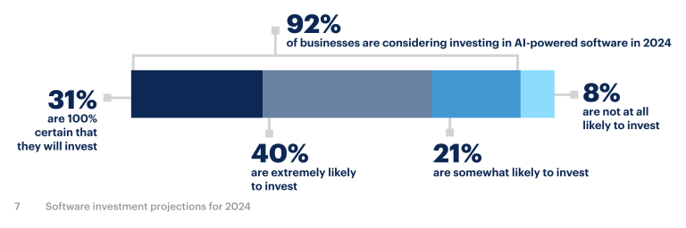 graphic shows statistic that says 92% of businesses in 2024 are considering investing in AI-powered software