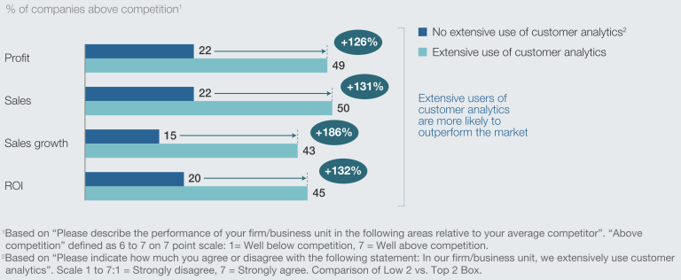 This stark contrast highlights the significant competitive edge that data-driven practices can offer businesses.
