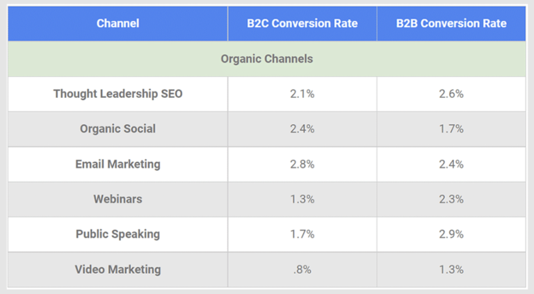 chart shows that B2B email marketing remains a potent tool for driving conversions, with a 2.4% conversion rate for B2B brands