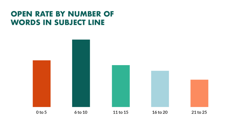 graph shows that subject lines with 6 to 10 words deliver the highest open rate