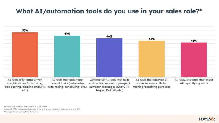 graph shows primary ways marketers use B2B sales automation tools