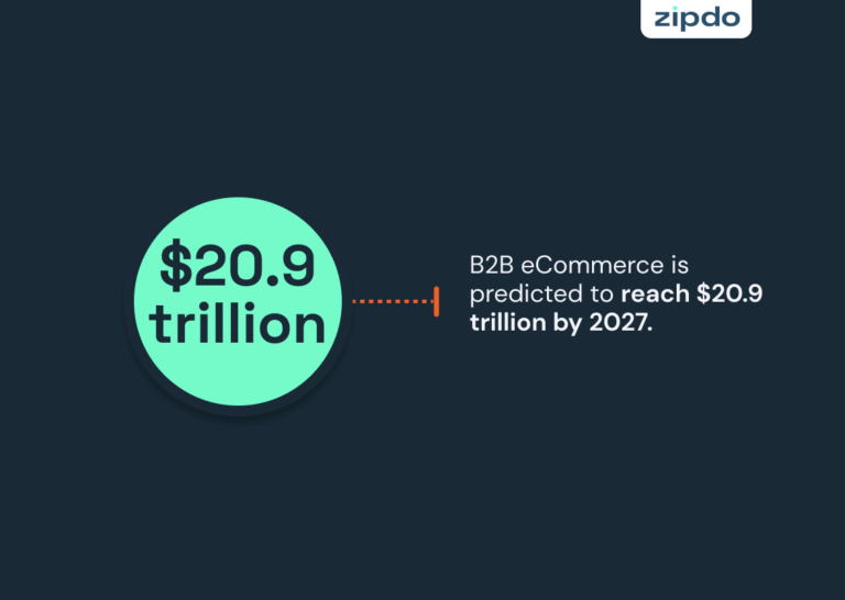 graphic shows statistic that says B2B eCommerce is predicted to reach $20.9 trillion by 2027