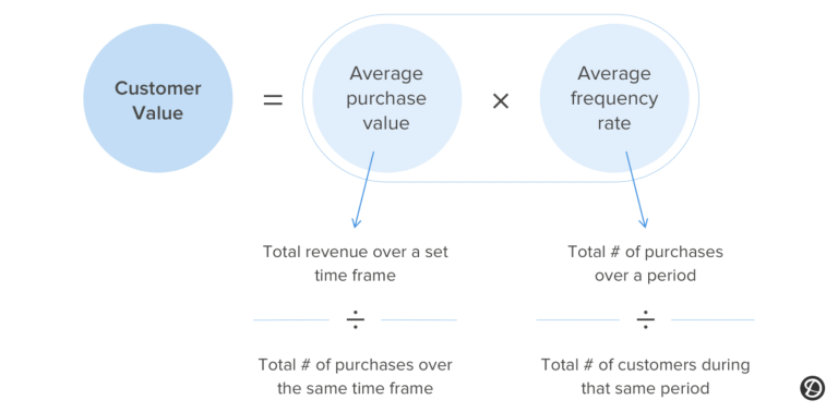 graphic shows formula to calculate customer lifetime value