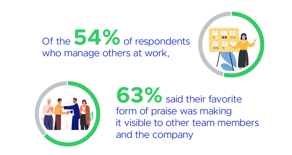 graphic shows statistic that says Among managers, 63% prefer to commend employees in a way that makes the praise visible to the entire team and company
