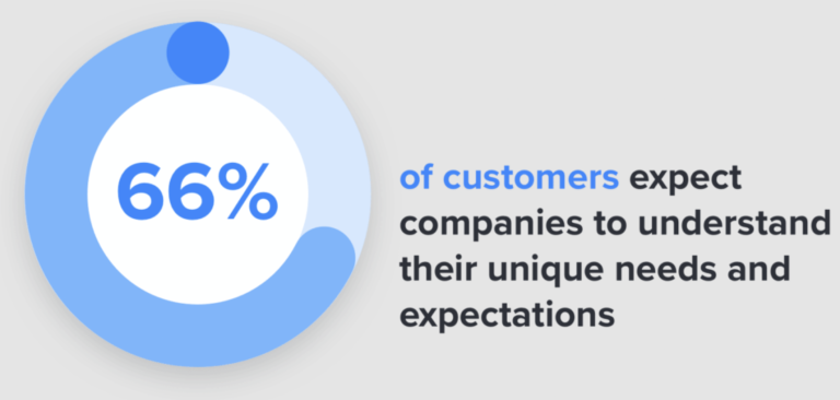 graphic highlights statistic that says 66% of customers expect companies to understand their needs