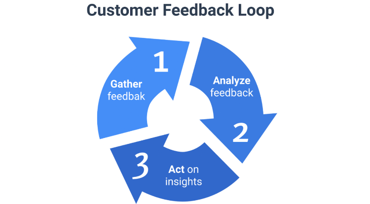 graphic highlights three primary steps of the customer feedback loop