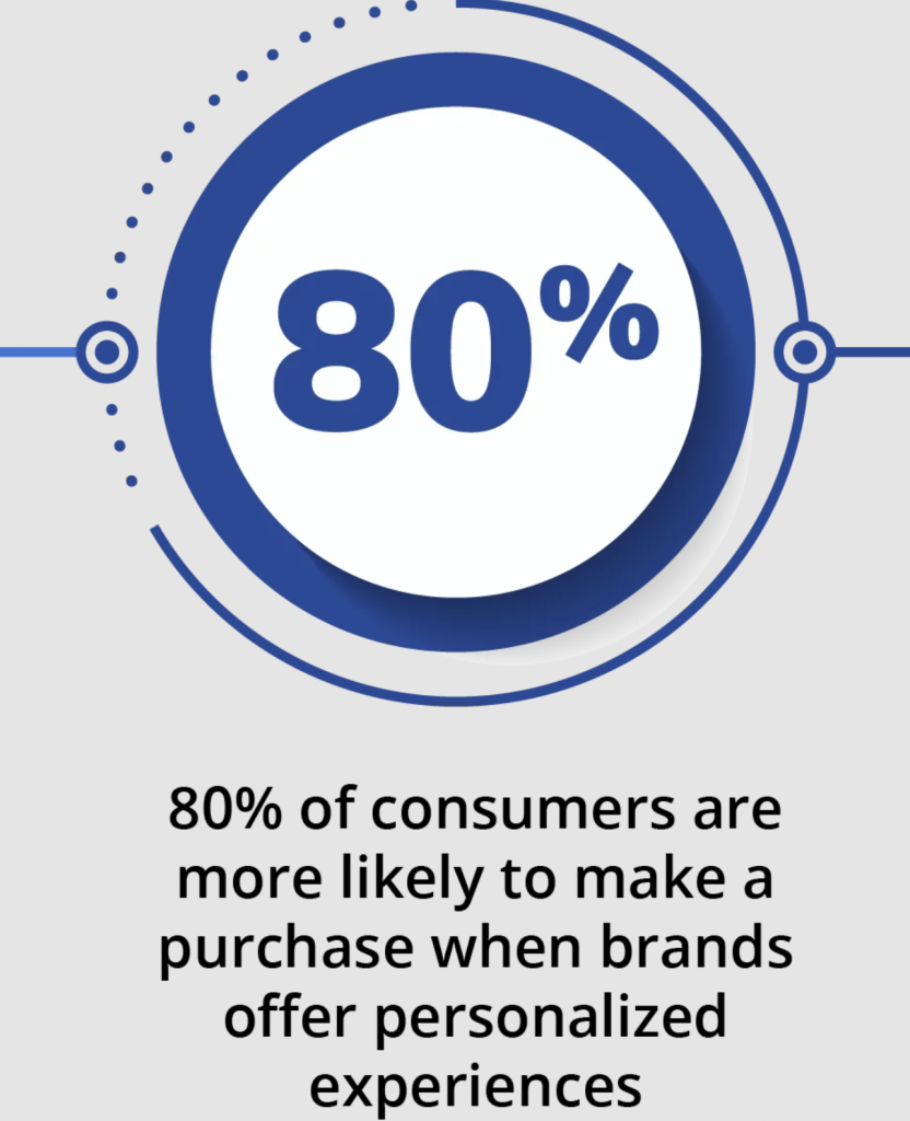 graphic shows that 80% of consumers are more likely to make a purchase when brands offer personalized experiences