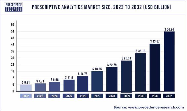 graph shows that the prescriptive analytics market size is projected to grow from USD 6.2 billion in 2022 to USD 35.16 billion by 2030