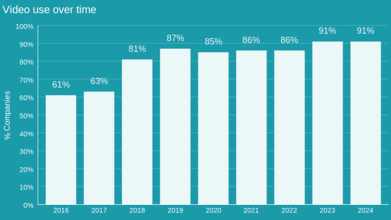graph shows video content as one of the most prominent trends in marketing strategy