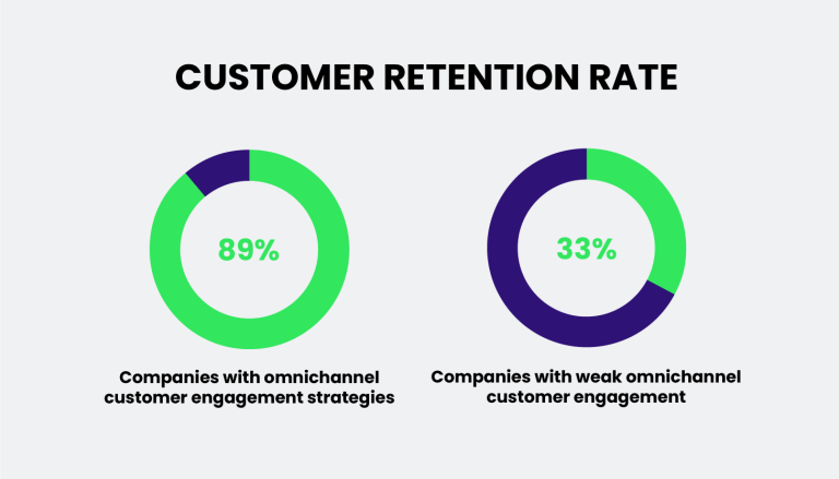 graphic shows that companies with a multichannel approach to marketing retain 89% of their customers