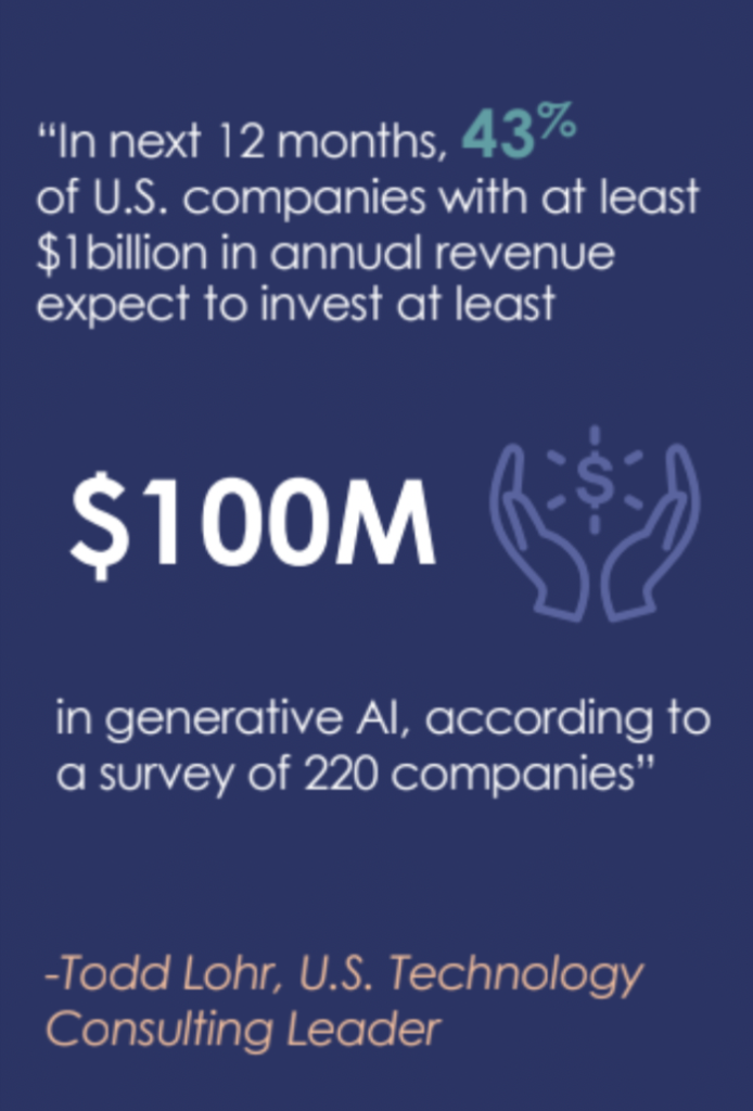 graphic shows statistic that says 43% of U.S. companies with at least $1 billion in annual revenue expect to invest at least $100 million in generative AI