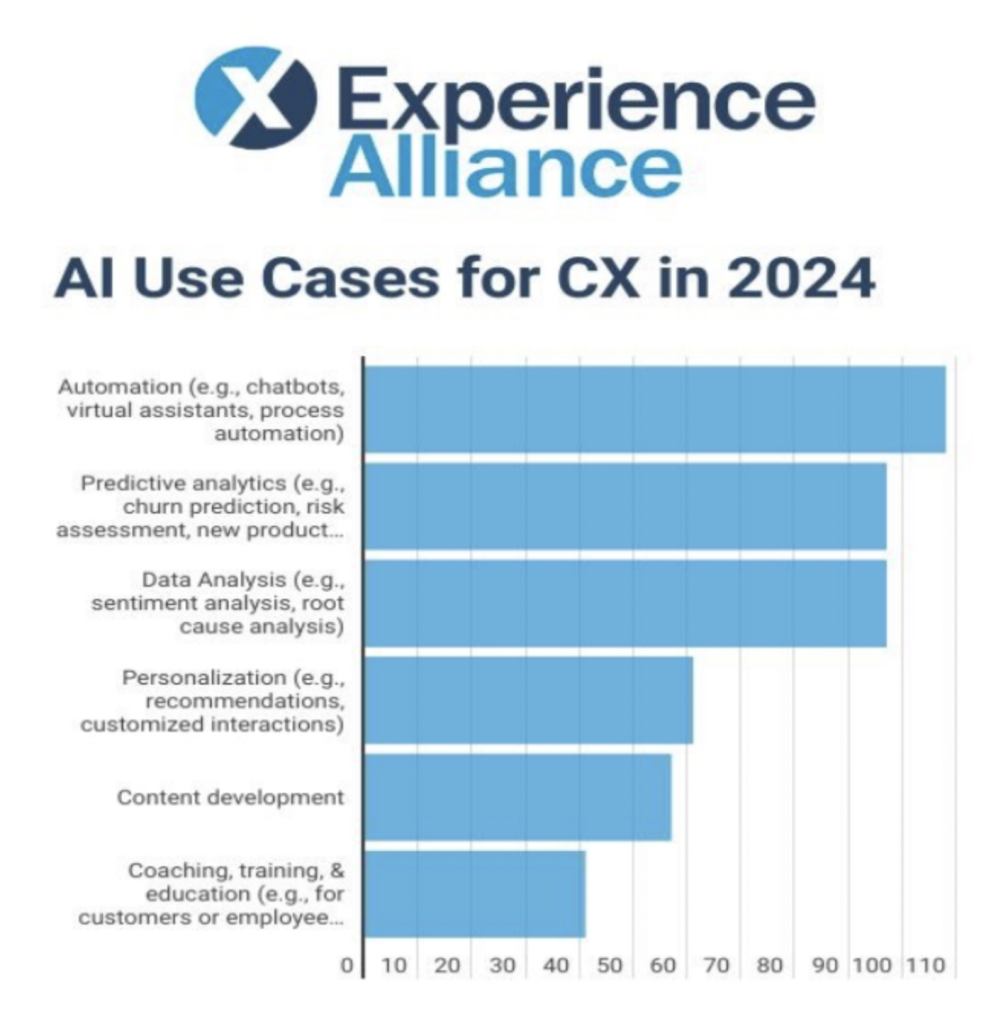 graph shows top use cases for CX in 2024