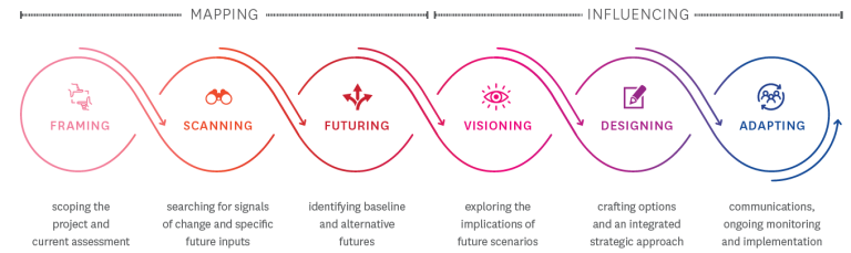 graphic highlights the six steps of the foresight scanning methodology as a key part of futurist strategies