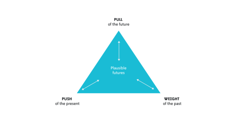 graphic outlines the futures triangle framework