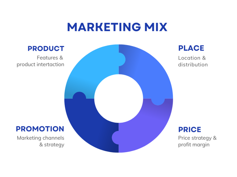 graphic highlights each component of the marketing mix