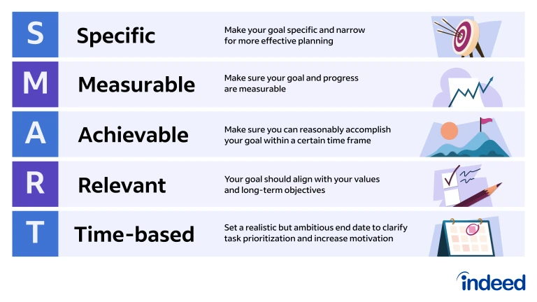 SMART goals framework showing specific, measurable, achievable, relevant, and time based planning.