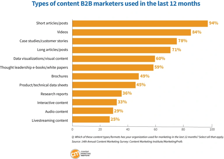 Chart showing the types of content B2B marketers used in the last 12 months.