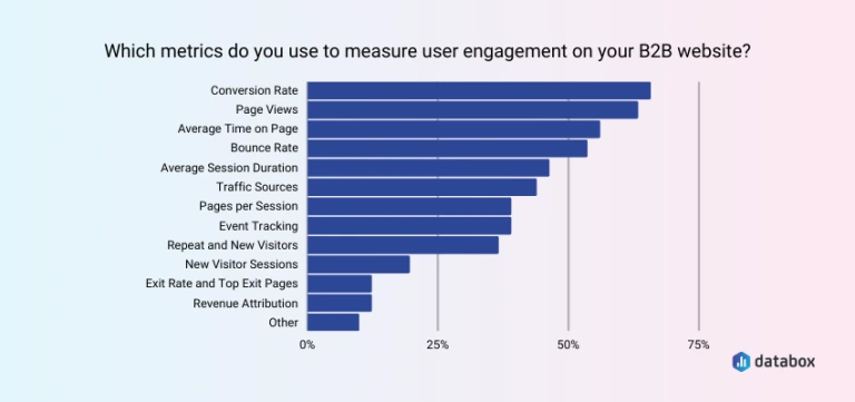 Chart showing key metrics used to measure user engagement on a B2B website.