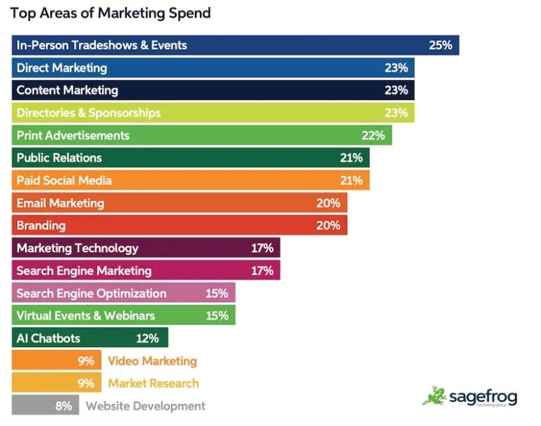 Chart showing top areas of B2B marketing spend across different marketing channels.