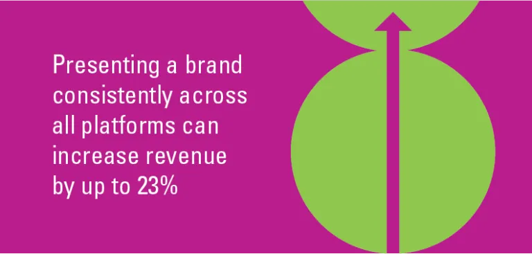 Infographic showing that consistent brand presentation across platforms can increase revenue by up to 23%.