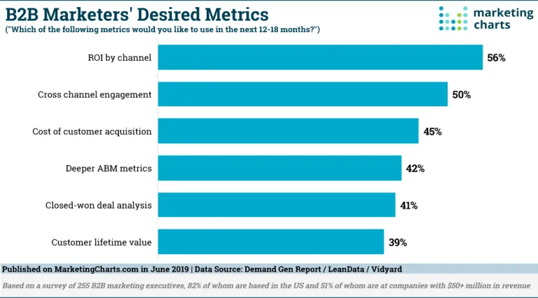 Chart showing desired metrics B2B marketers want to track, including ROI, engagement, and customer acquisition.