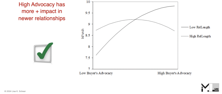 graph shows that high advocacy has a more positive impact in newer relationships