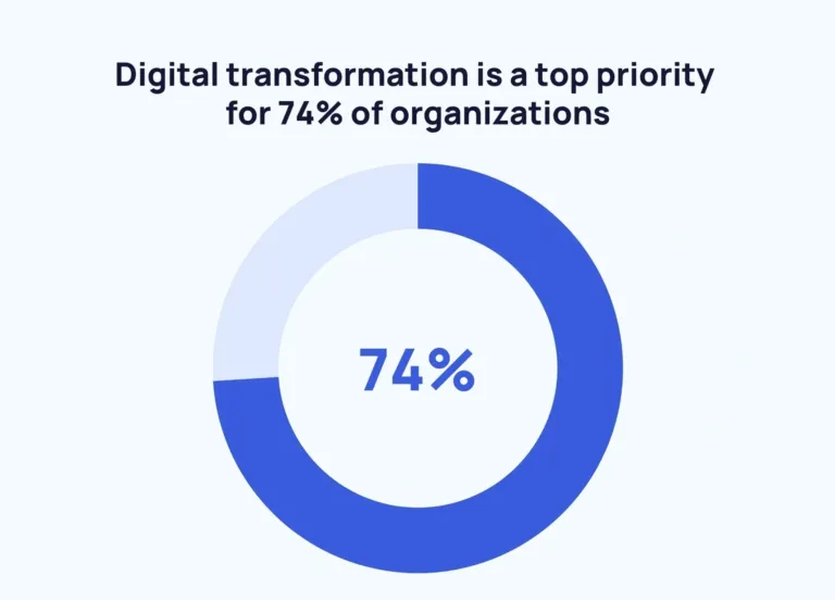 Infographic showing 74% of organizations prioritize digital transformation.
