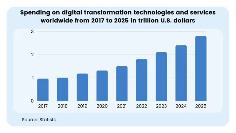 Bar chart showing global spending on digital transformation technologies from 2017 to 2025.