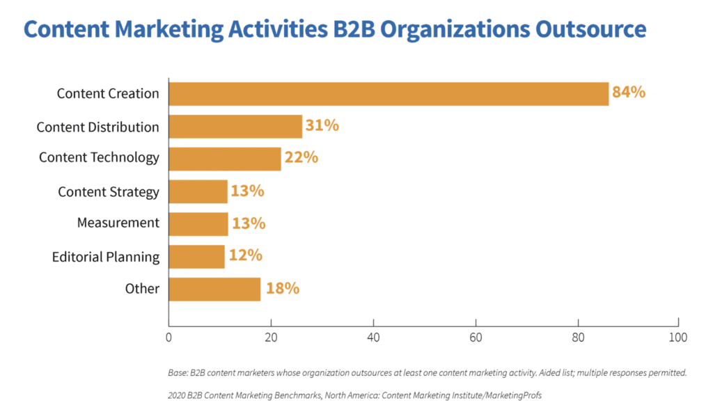 graph shows top content marketing activities B2B organizations outsource