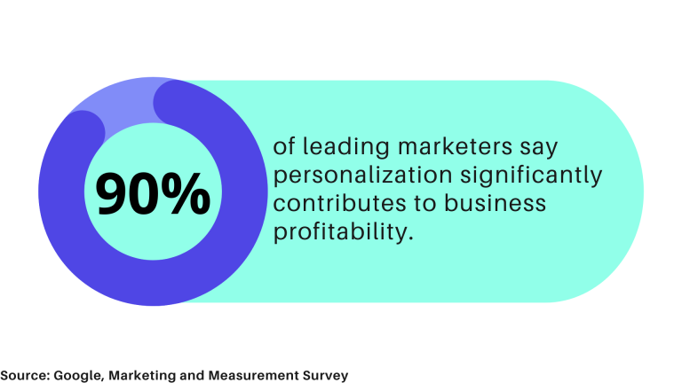 graphic shows statistic that says personalization significantly contributes to business profitability, according to 90% of leading marketers