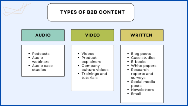 graphic highlighting most popular types of B2B content marketing
