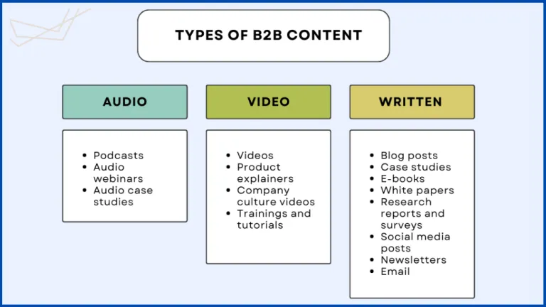 Infographic showing different types of B2B content including audio, video, and written formats.
