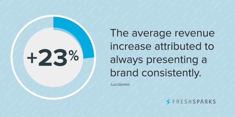 graphic highlighting statistic that says consistent brand presentation across all platforms can increase revenue by up to 23%
