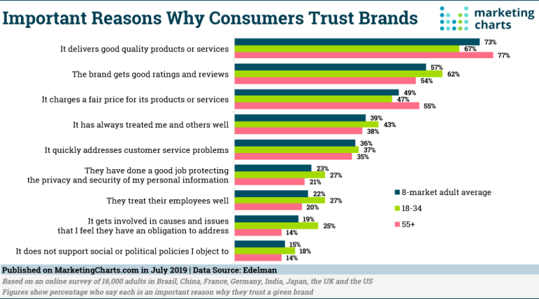 graphic shows statistic that highlights the importance of trust when implementing a new brand improvement strategy
