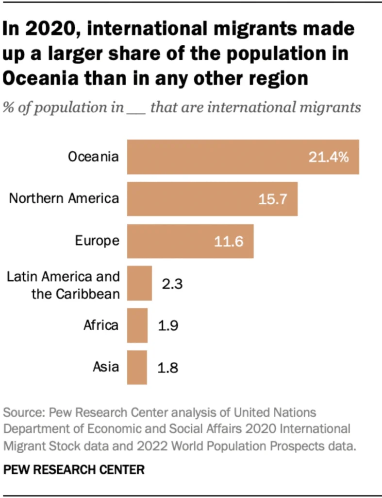 Bar chart showing international migrant population share by region, highlighting migration trends and global economic growth patterns.