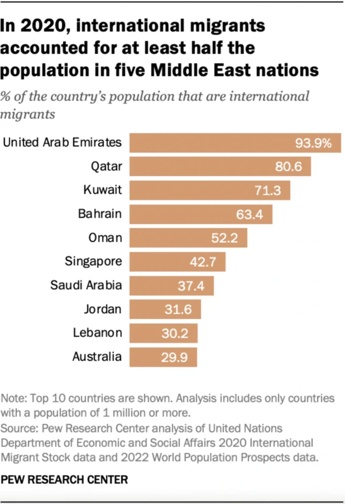 Bar chart showing countries with the highest share of international migrants, highlighting migration trends.
