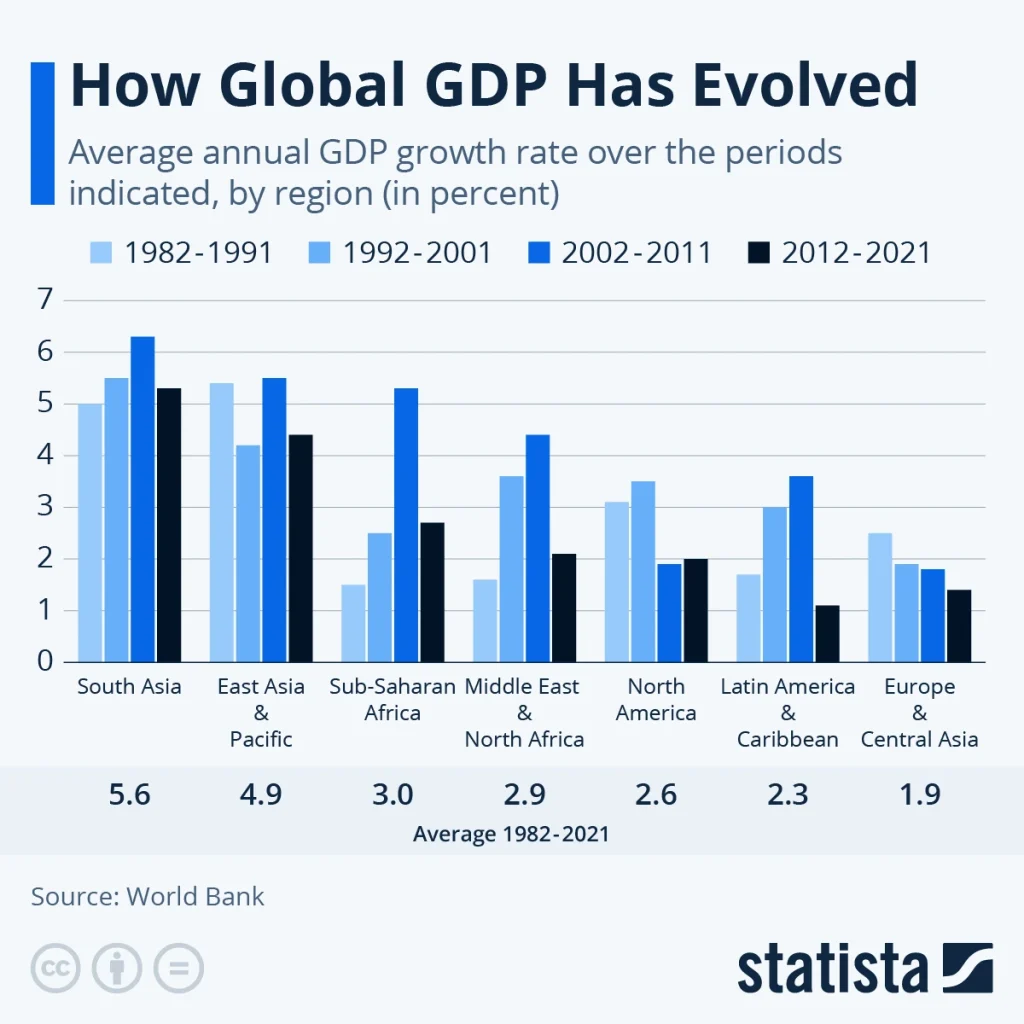 Bar chart showing how global GDP has evolved by region, illustrating trends in global economic growth over time.