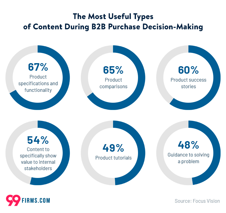 graphic highlighting the most useful types of content during B2B purchase decision-making