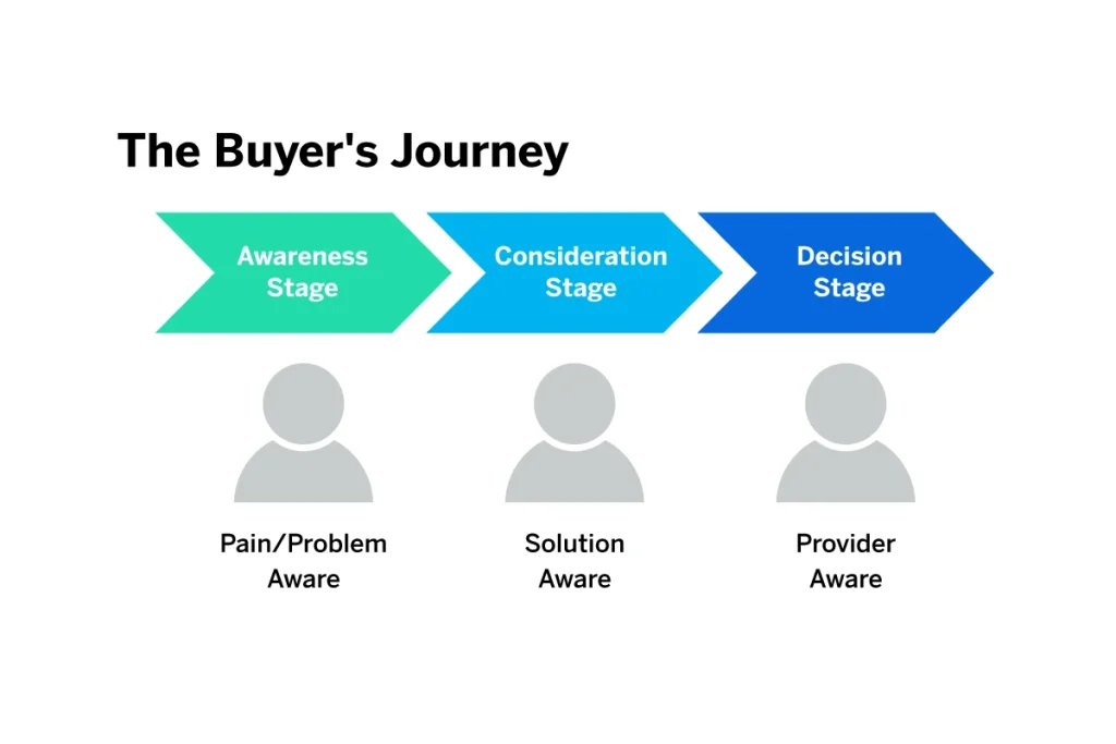 Diagram illustrating the B2B buyer’s journey stages: awareness, consideration, and decision in the B2B marketing funnel.