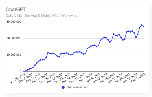 Line chart showing rapid growth in ChatGPT daily visits worldwide, reflecting rising adoption of AI in marketing strategy and digital tools.