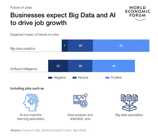 Chart showing how big data and artificial intelligence support digital transformation strategy and drive future job growth.
