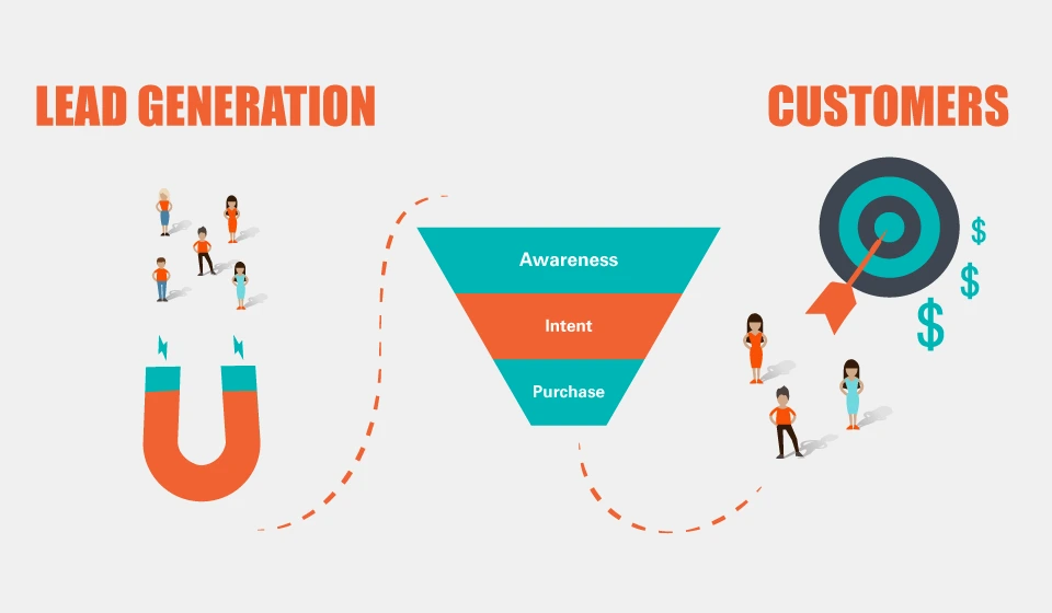 Infographic showing a B2B lead generation funnel from awareness and intent to purchase and customers.