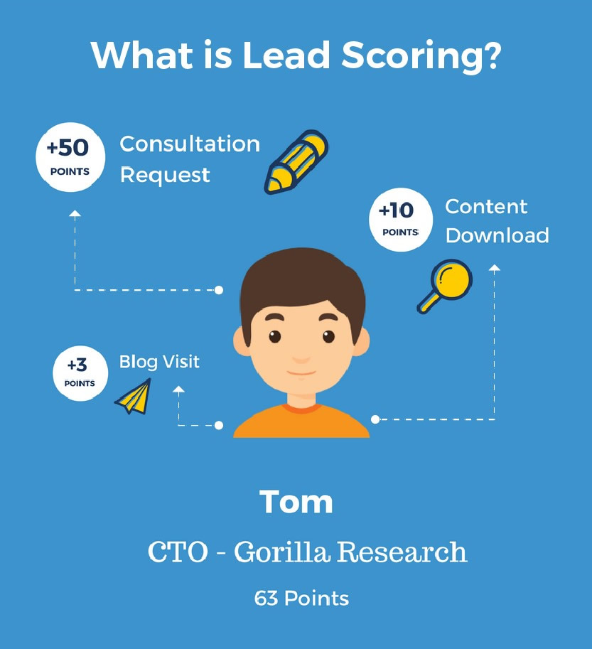 image of boy displaying what lead scoring is and how user can gather points to rank prospects