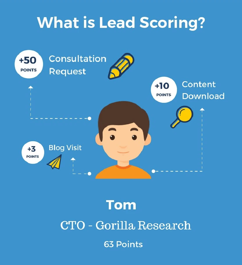 Lead scoring infographic showing actions like consultation request, content download, and blog visit contributing to a prospect score.
