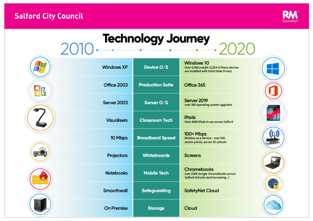 graphic comparing the journey of technology from 2010 to 2020