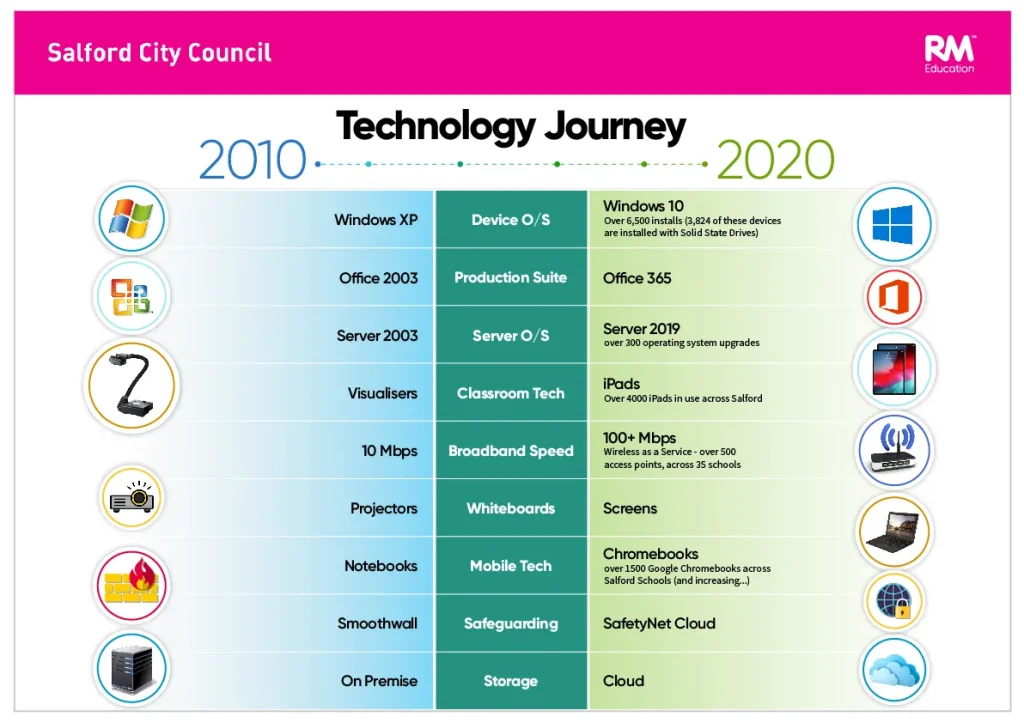 Technology evolution timeline from 2010 to 2020 showing shift from Windows XP and Office 2003 to cloud computing, Office 365, and modern devices.