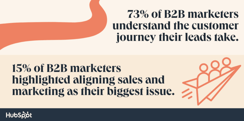 graphic highlighting statistic that says 73% of B2B marketers understand the customer journey their leads take, underscoring the importance of research and practice