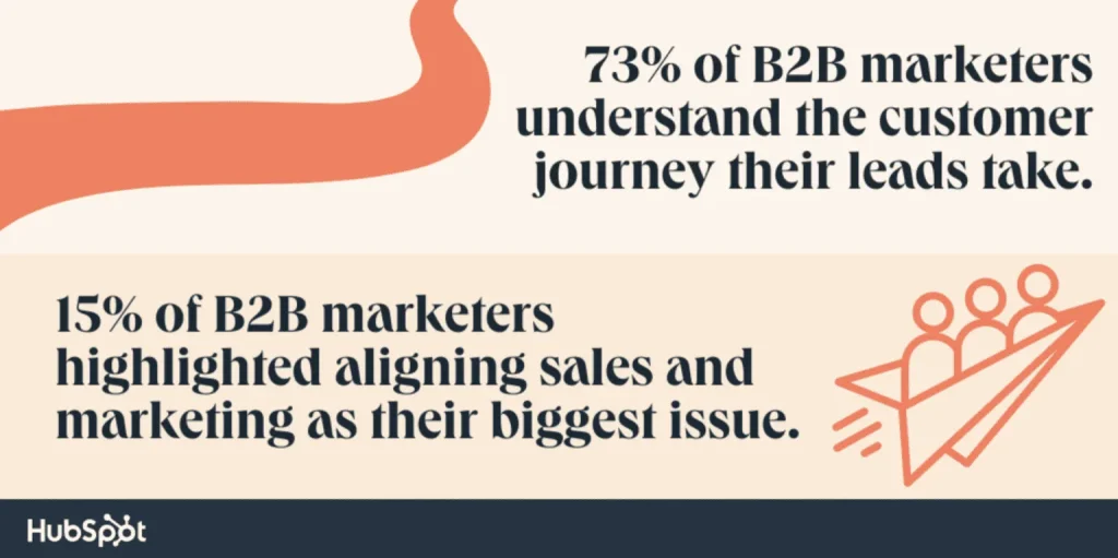 Infographic showing B2B marketers understanding the customer journey and challenges in aligning sales and marketing.