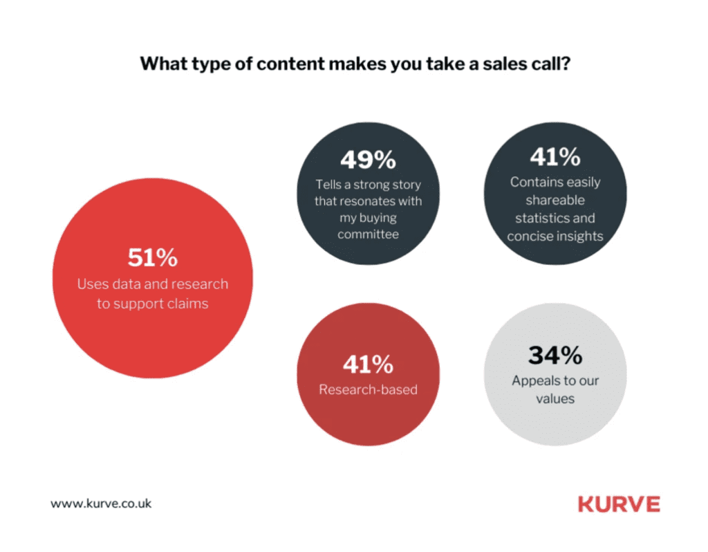 graphic shows statistic that says 51% of B2B buyers take action when content includes credible data and research