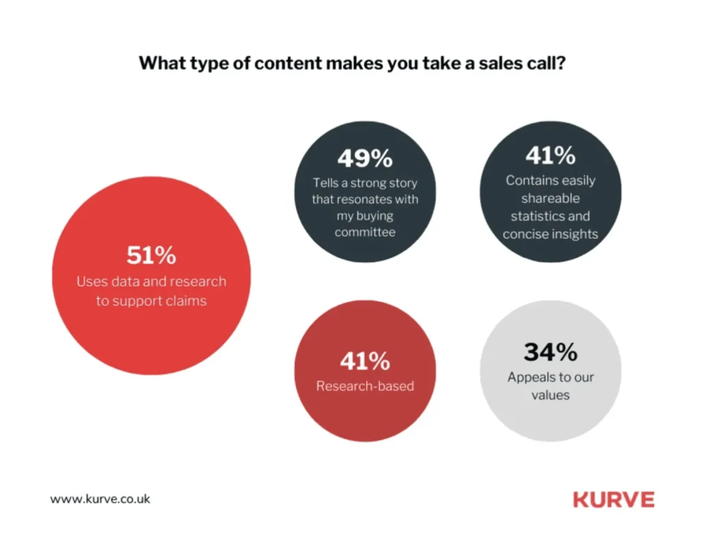 Infographic showing what type of content influences B2B buyers to take a sales call.